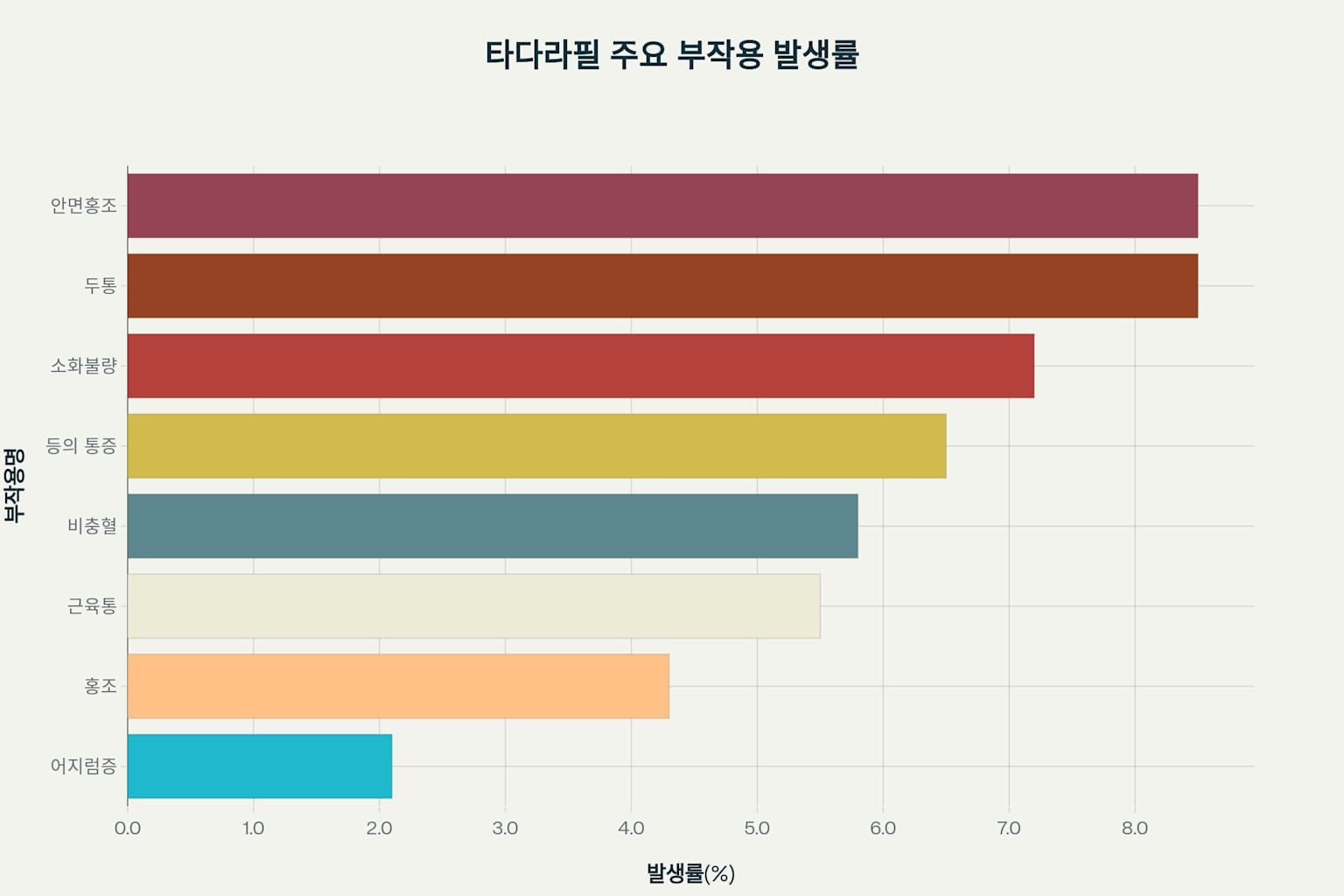 타다라필 부작용