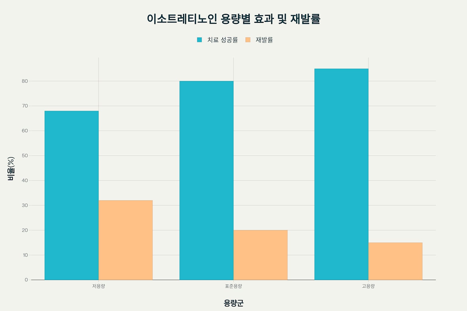 이소트레티노인 효과