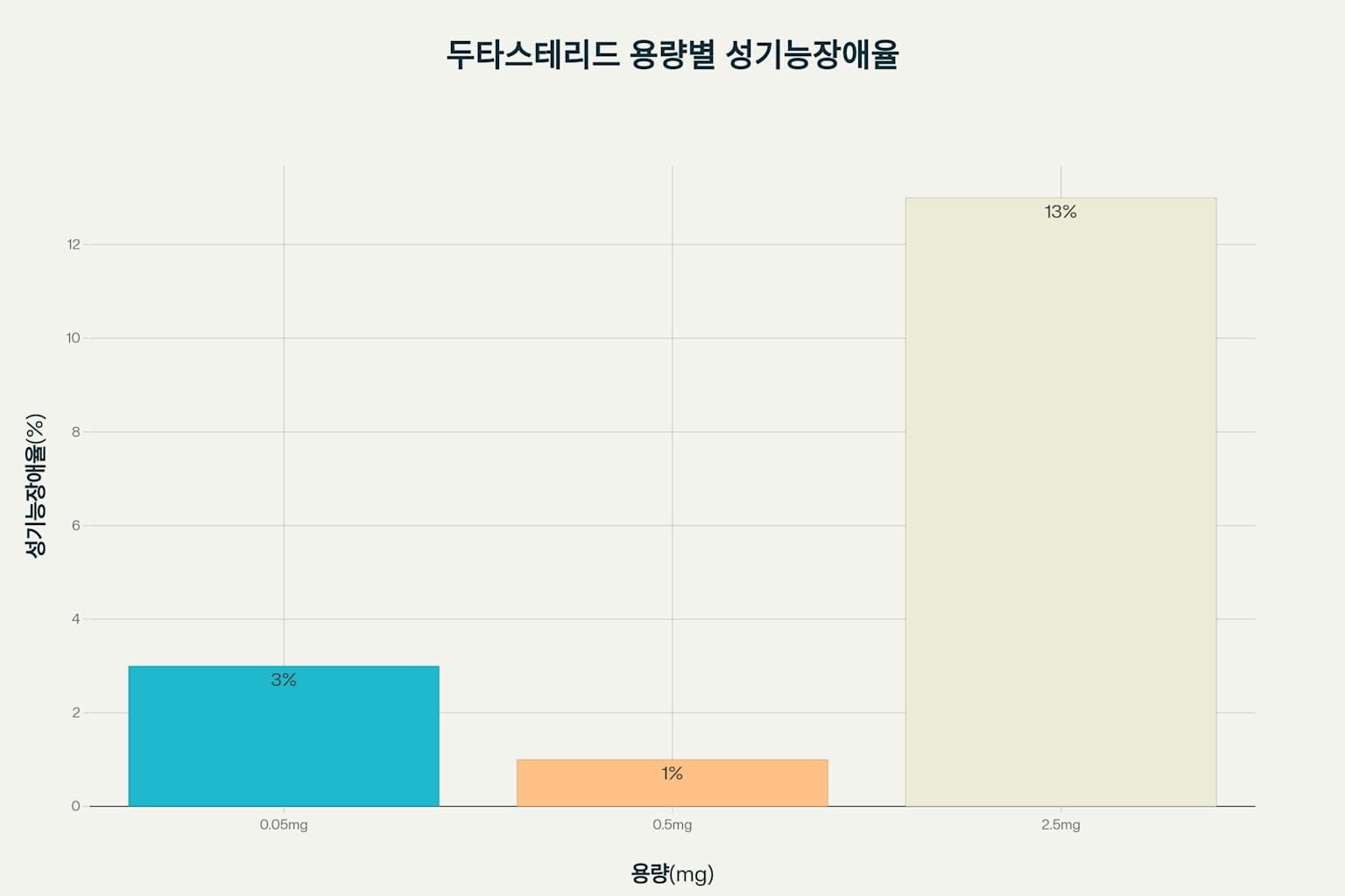 두타스테리드 부작용