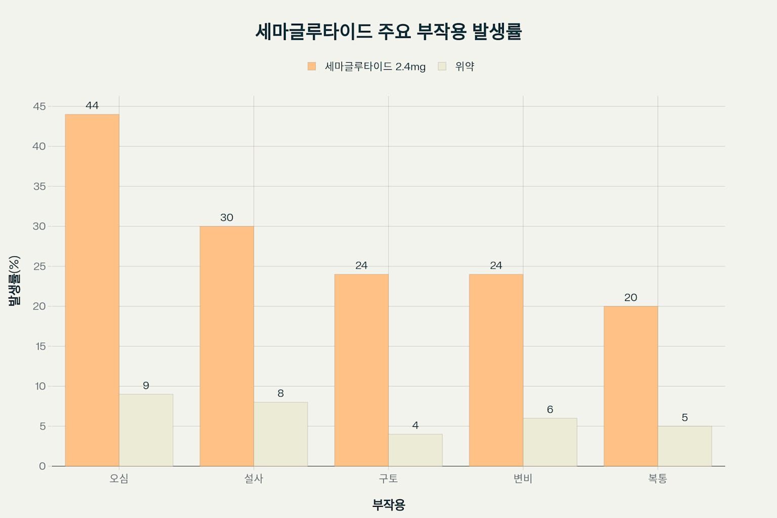 세마글루타이드 부작용