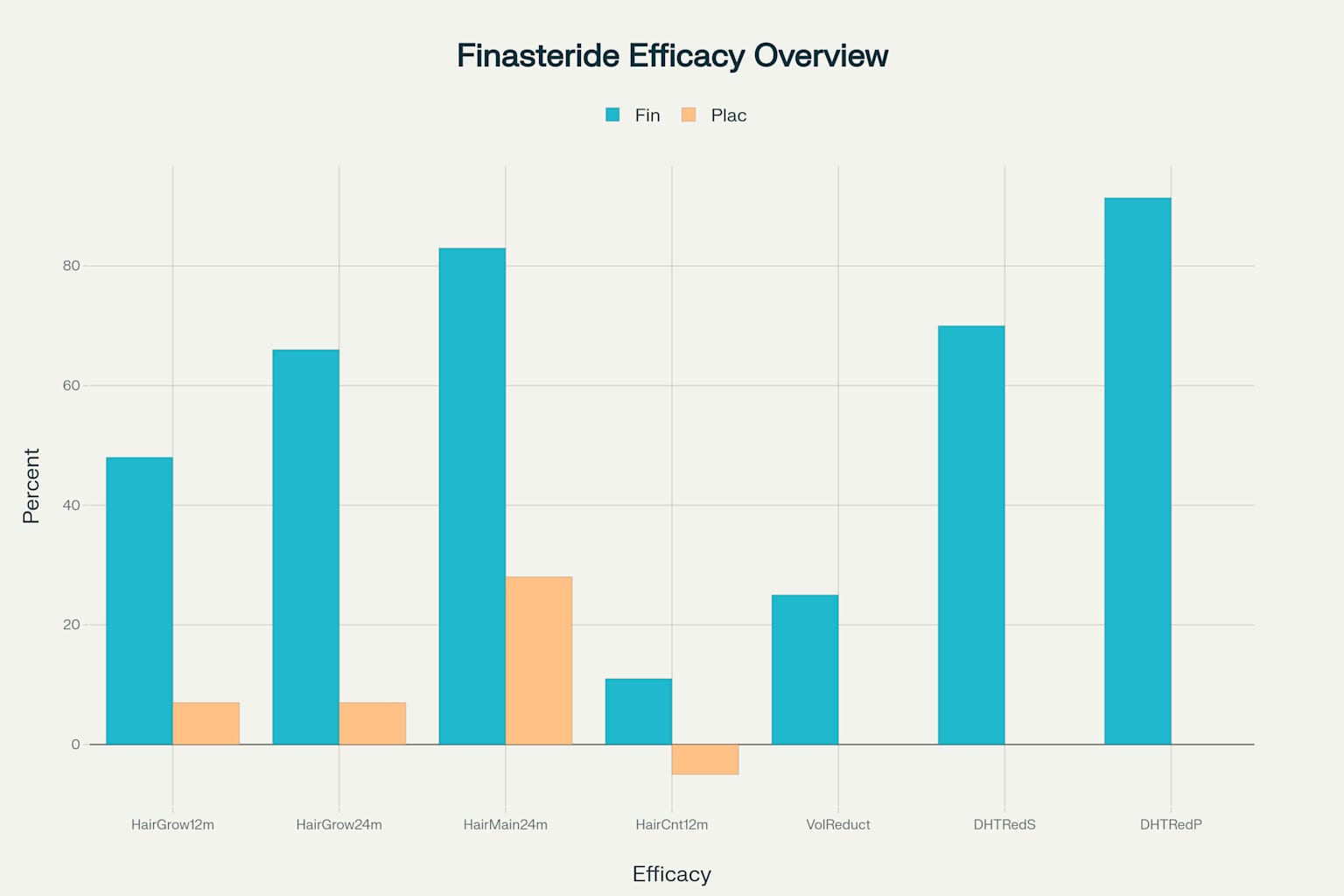 피나스테리드 효과