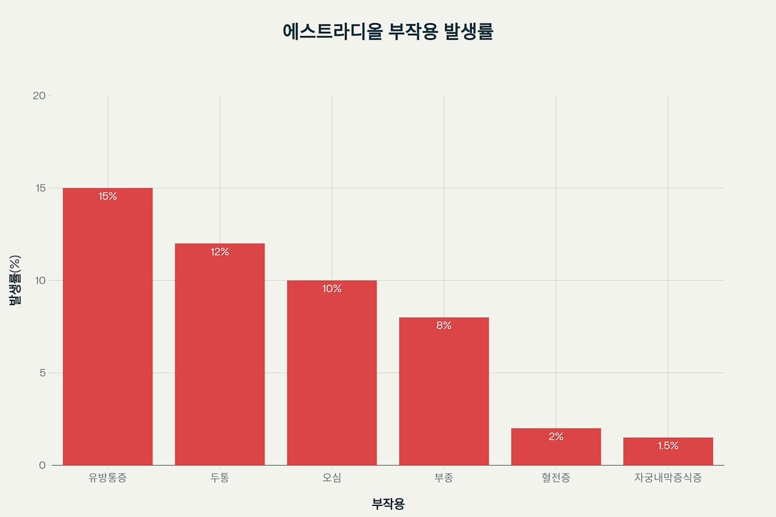 에스트라디올 부작용
