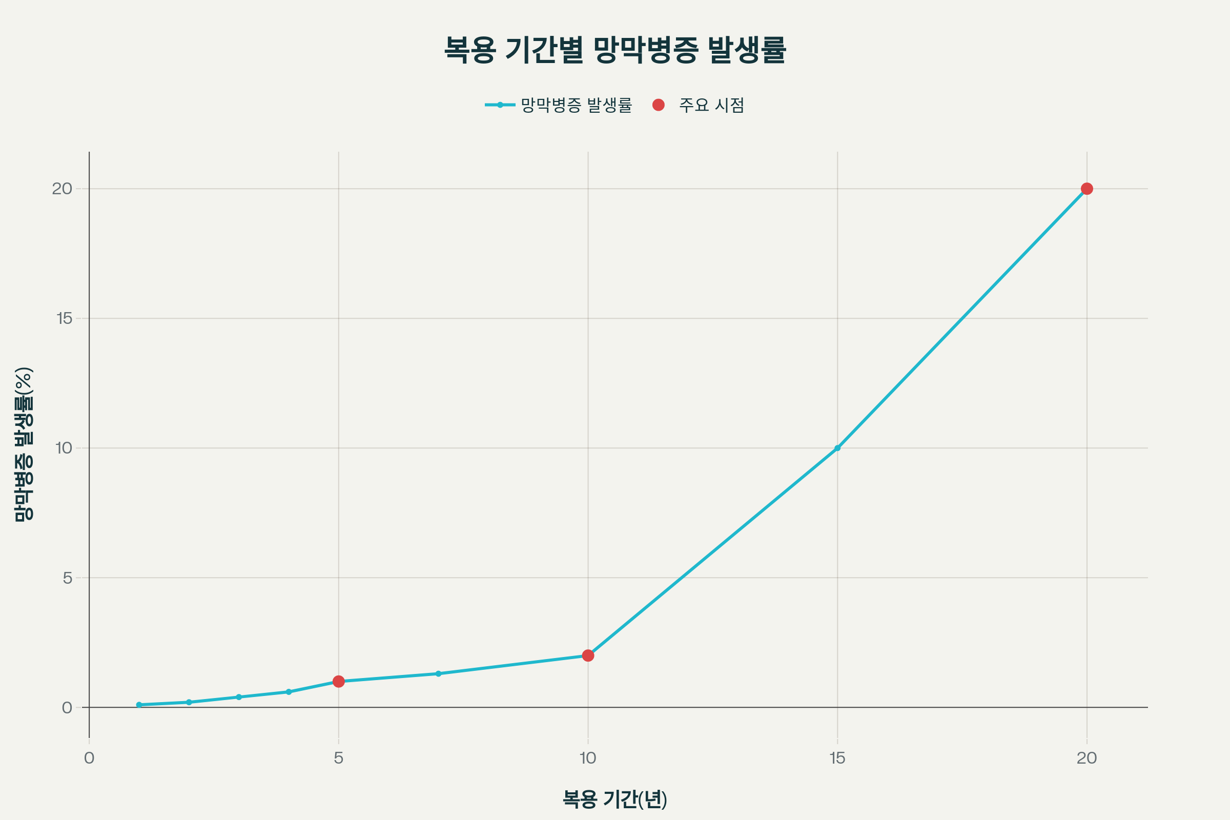 <h5>필수 모니터링</h5>
<ul>
<li>안과 검사: 치료 시작 1년 내, 이후 5년간은 매년, 5년 후에는 더 자주 시행</li>
<li>"5×5 법칙": 5mg/kg/일 이하 용량 유지 및 5년 후 집중 모니터링</li>
</ul>
<p><br/></p>
<h5>금기사항</h5>
<ul>
<li>4-아미노퀴놀린 화합물에 과민반응이 있는 환자</li>
<li>망막병증 또는 황반병증 기존 병력이 있는 환자</li>
</ul>
<p><br/></p>
<h5>신중 투여 대상</h5>
<ul>
<li>신장 또는 간기능 저하 환자: 용량 조절 필요</li>
<li>G6PD 결핍증 환자: 용혈성 빈혈 위험</li>
<li>QT 간격 연장 위험인자가 있는 환자</li>
</ul>
<p><br/></p>
<h5>약물 상호작용</h5>
<ul>
<li>타목시펜과 병용 시 망막독성 위험 증가</li>
<li>제산제: 4시간 간격 두고 복용</li>
<li>디곡신: 혈중농도 증가 위험</li>
</ul>
<p><br/></p>
<h5>임신 및 수유</h5>
<ul>
<li>임신 중 사용 권장: SLE 환자의 경우 임신 중에도 지속적 사용이 권장됩니다</li>
<li>수유 중 안전: 모유 수유 중에도 안전하게 사용 가능</li>
</ul>
<p><br/></p>
<h5>장기 사용 시 고려사항</h5>
<p>연구에 따르면 5mg/kg/일 이하로 용량을 제한하면 루푸스 재발 위험이 증가 할 수 있어, 개별 환자의 위험-효과 비율을 신중히 고려해야 합니다. 특히 혈중 농도 모니터링을 통해 약물 순응도를 확인하고 치료 효과를 최적화하는 것이 중요합니다.</p> 용법