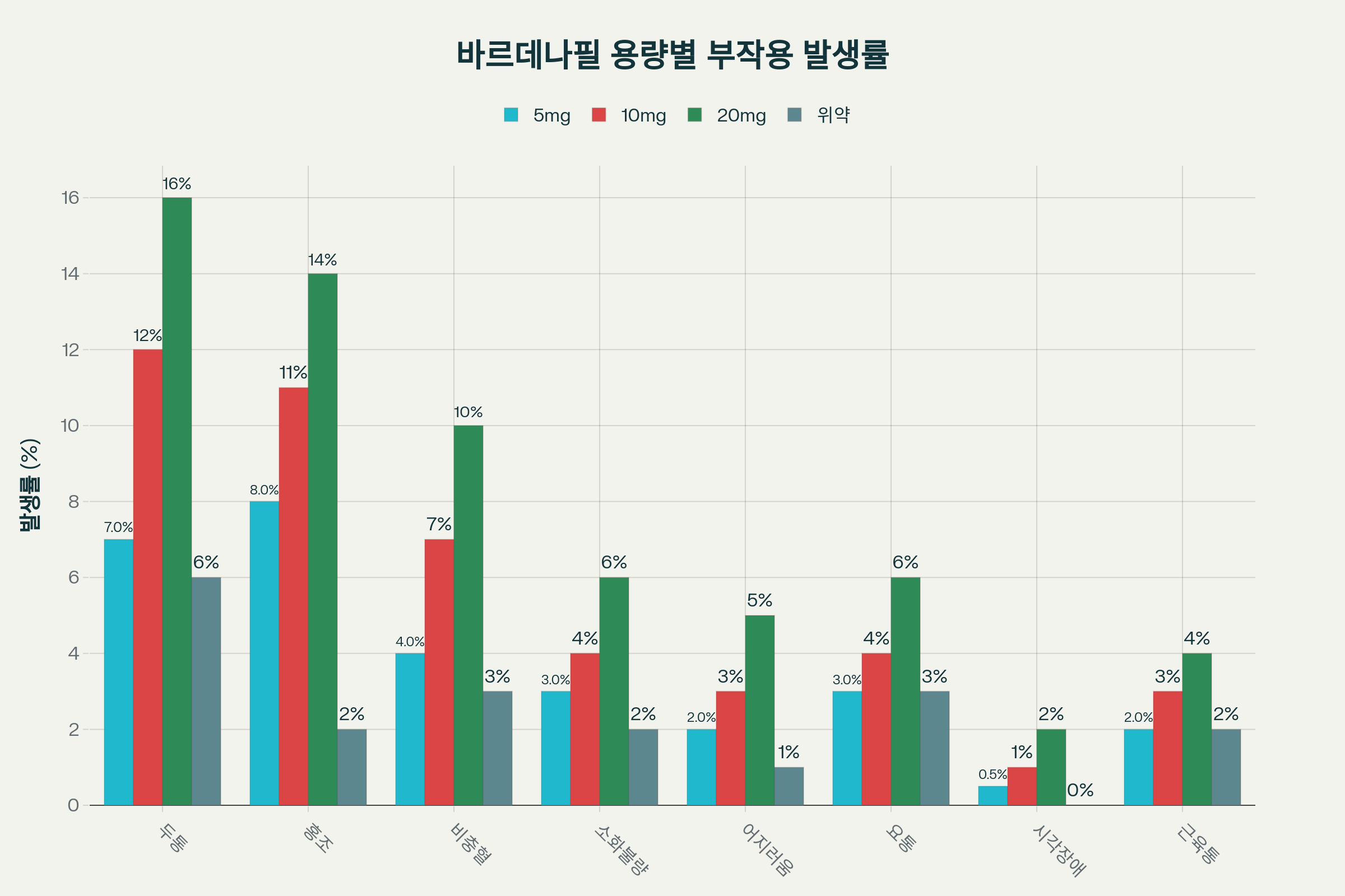 <h5>일반적인 부작용</h5>
<p>바데나필 용량별 부작용 발생률
흔한 부작용 (1-10%):</p>
<ul>
<li>두통: 용량 의존적 (5mg 7%, 10mg 12%, 20mg 16%)</li>
<li>홍조: 5mg 8%, 10mg 11%, 20mg 14%</li>
<li>비충혈: 5mg 4%, 10mg 7%, 20mg 10%</li>
<li>소화불량: 대부분 경증으로 시간이 지나면서 감소</li>
</ul>
<p><br/></p>
<p>4,430명을 대상으로 한 임상시험 결과:</p>
<ul>
<li>부작용으로 인한 중단율: 3.4% (위약 1.1%)</li>
<li>대부분 경증-중등도이며 일시적</li>
<li>지속적 사용으로 부작용 감소 경향</li>
</ul>
<p><br/></p>
<h5>심각한 부작용</h5>
<p>드물지만 중요한 부작용:</p>
<ul>
<li>지속발기증: 4시간 이상 지속 시 응급처치 필요</li>
<li>갑작스런 시력 상실: 비동맥성 전방 허혈성 시신 경병증(NAION) 위험</li>
<li>갑작스런 청력 상실: 드물지만 보고됨</li>
</ul>
<p><br/></p>
<p>심혈관 부작용:</p>
<ul>
<li>경도의 일시적 혈압 강하</li>
<li>성적 활동과 관련된 심혈관 위험 증가 가능</li>
<li>좌심실 유출로 폐쇄 환자에서 주의</li>
</ul>
<p><br/></p>
<blockquote>
<p>QT 연장: hERG 채널 차단 IC50 84μM으로 임상 용량에서 QT 연장 위험은 낮음</p>
</blockquote>
<p><br/></p>
<h5>간독성</h5>
<p>간독성은 매우 드물며, 바데나필로 인한 임상적으로 명백한 간손상 사례는 아직 보고되지 않았습니다. 관련 PDE5 억제제인 실데나필, 타다라필에서 드물게 급성 간 손상이 보고된 바 있으나 바데나필에서는 확인되지 않았습니다.</p> 부작용