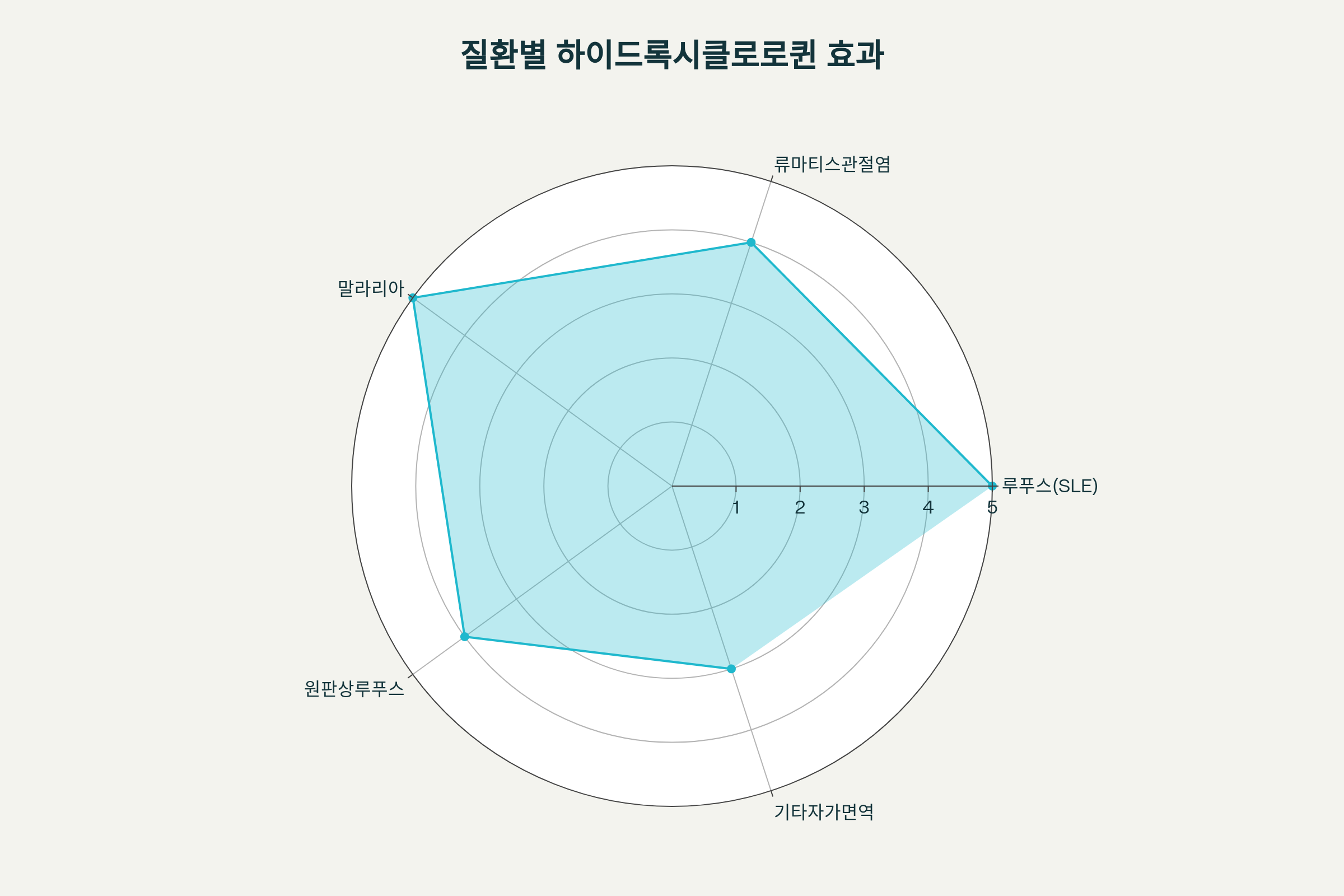 하이드록시클로로퀸 효과