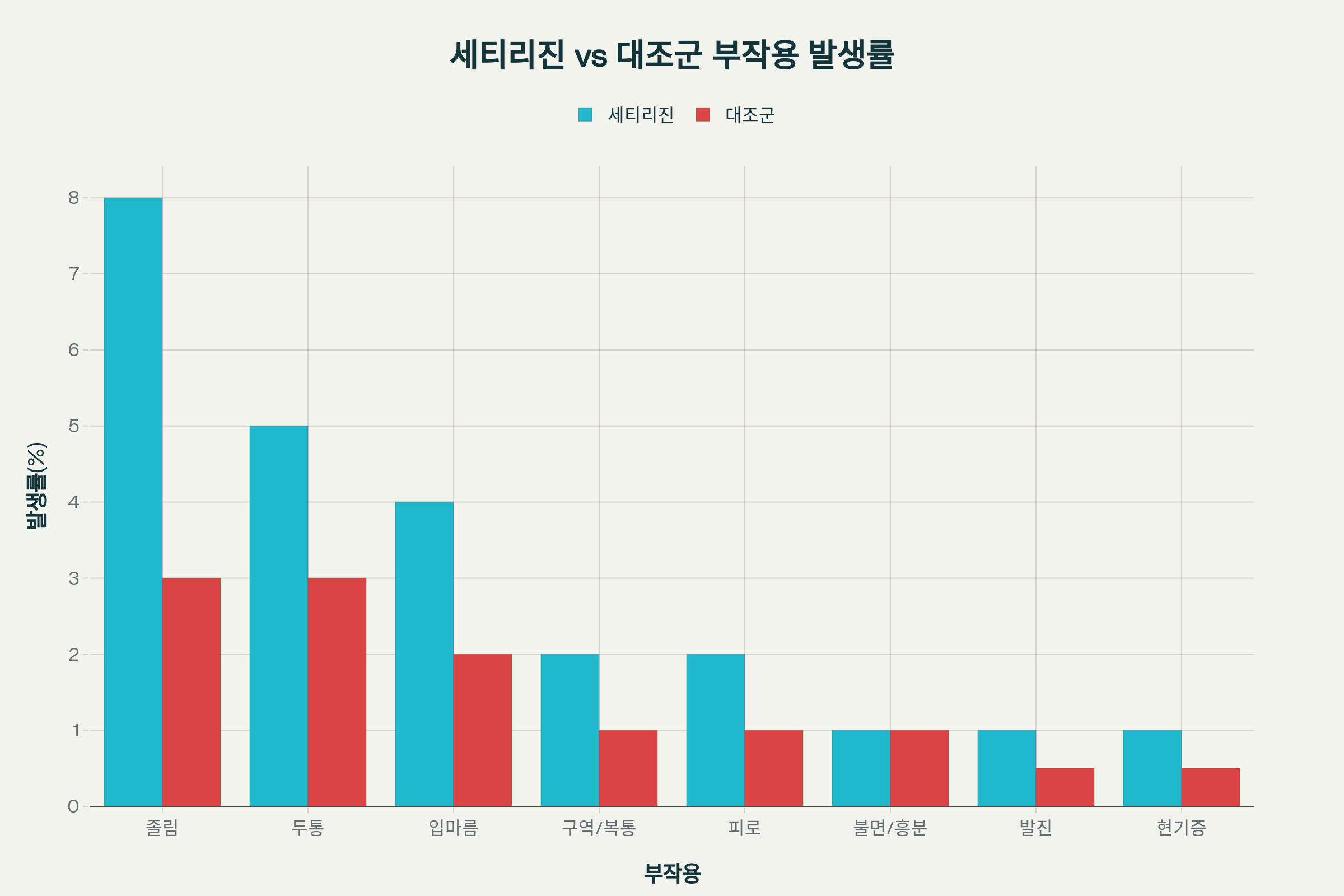 <p>세티리진과 대조군의 주요 부작용 비교
-가장 흔한 부작용: 졸림(8%), 두통(5%), 입마름(4%), 소화기계 증상, 피로/현기증, 불면 또는 흥분, 발진 등</p>
<ul>
<li>중증 부작용: 두드러기 및 아나필락시스 등 과민 반응(매우 드물게 보고), 호흡 곤란/기관지 경련, 이상행동, 착란(고령자)</li>
<li>장기복용 안전성: 소아·고령자에서 장기투여 시 인지, 행동, 성장에 악영향 없음이 확인</li>
</ul> 부작용