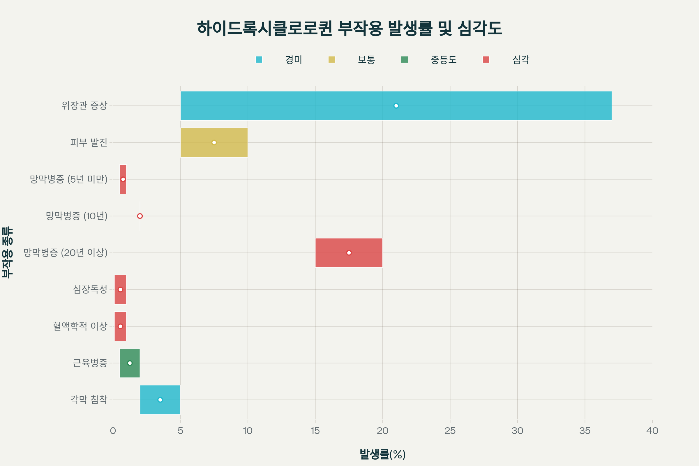 <p>하이드록시클로로퀸 부작용 발생률 및 심각도 분석
연구 결과 하이드록시클로로퀸의 부작용은 다음과 같은 특성을 보입니다:</p>
<p><br/></p>
<h5>흔한 부작용 (발생률 5-37%)</h5>
<ul>
<li>위장관 증상: 오심, 구토, 복통, 설사</li>
<li>피부 발진: 5-10%에서 발생</li>
</ul>
<p><br/></p>
<h5>중요한 부작용</h5>
<ul>
<li>망막병증: 가장 우려되는 부작용으로, 5년 미만에서 1% 미만, 10년 후 2%, 20년 후 최대 20% 발생</li>
<li>심장독성: 드물지만 심각한 부작용으로 심근병증, 전도장애 등이 보고됨</li>
<li>혈액학적 이상: 골수억제, 백혈구감소증, 혈소판감소증 등</li>
</ul>
<p><br/></p>
<h5>가역적 부작용</h5>
<ul>
<li>각막 침착: 용량 의존적이며 약물 중단 후 가역적</li>
<li>근육병증: 근위부 근력약화, 약물 중단 후 빠르게 회복</li>
</ul>
<p><br/></p>
<h5>부작용 위험인자</h5>
<ul>
<li>고용량 사용 (5mg/kg/일 초과)</li>
<li>장기간 사용 (5년 이상)</li>
<li>고령 (60세 이상)</li>
<li>신장 또는 간기능 이상</li>
</ul> 부작용