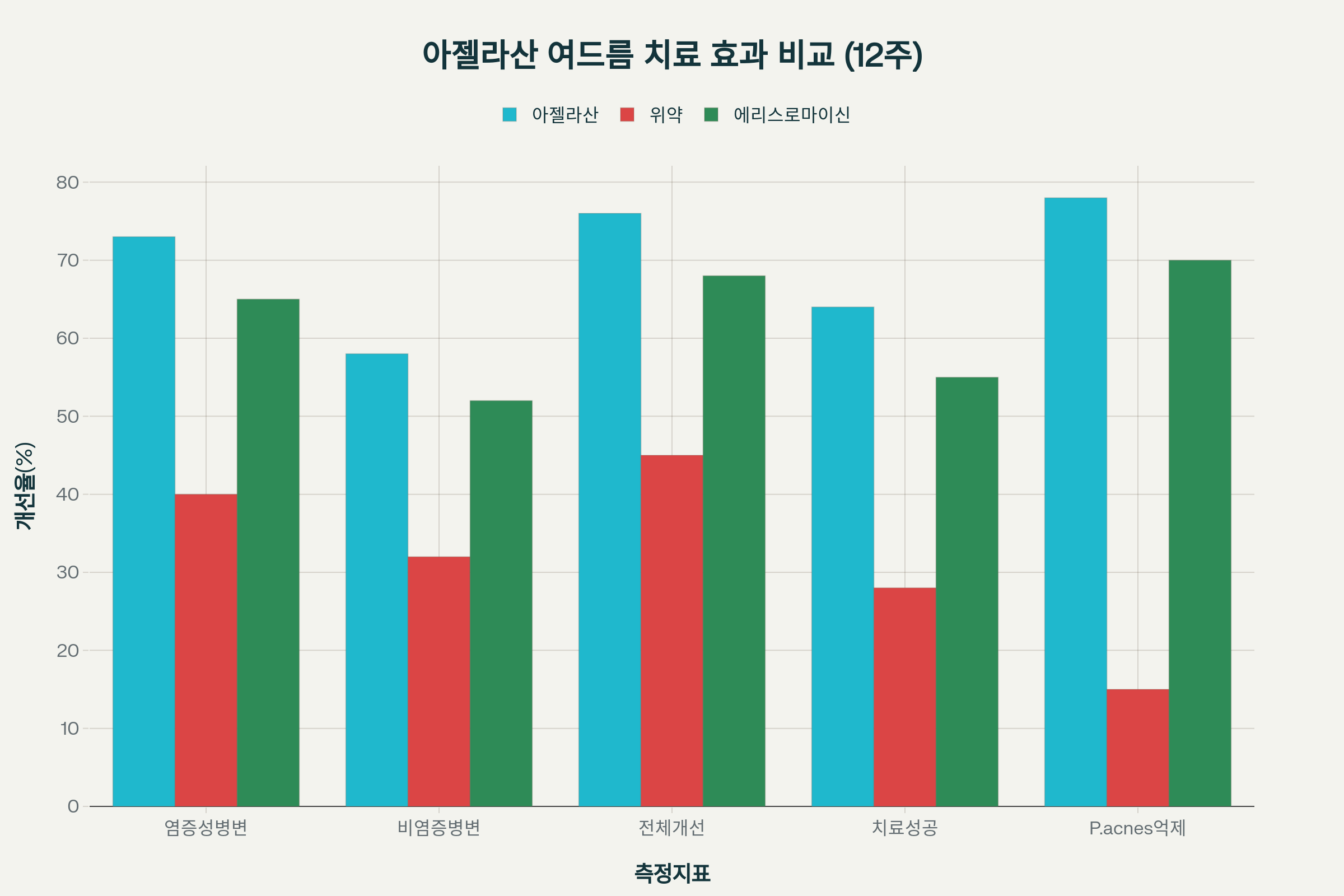 아젤라산 효과