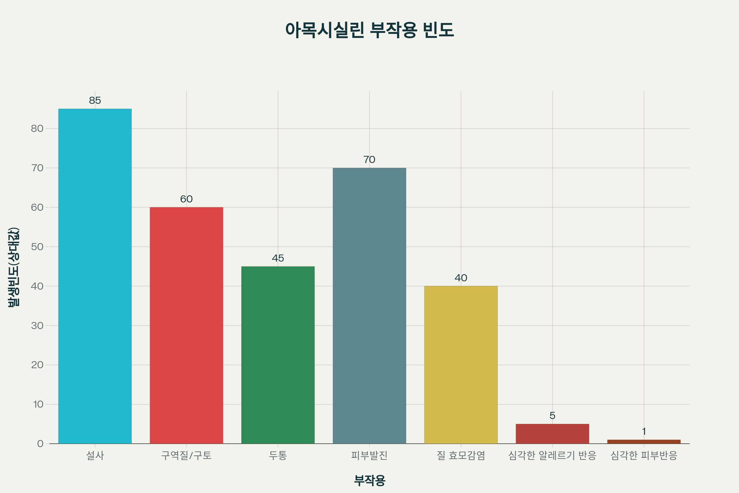 <h3>흔한 부작용</h3>
<p>아목시실린의 가장 흔한 부작용은 위장관 부작용입니다.</p>
<ul>
<li><strong>설사</strong>: 가장 흔한 부작용으로, 아목시실린이 장내 정상 세균총(normal flora)을 파괴하여 발생합니다. 대부분 경미하며 약물 중단 후 해결됩니다.</li>
<li><strong>메스꺼움, 구토</strong>: 위장 자극으로 인해 발생합니다</li>
<li><strong>복부 불편감</strong>: 경미한 소화 불편감</li>
<li><strong>두통</strong>: 비교적 흔한 부작용</li>
<li><strong>미각 이상</strong>: 입맛이 이상해질 수 있습니다.</li>
<li><strong>질 효모 감염</strong>: 질 내 정상 세균총이 파괴되어 발생할 수 있습니다.</li>
</ul>
<p><br/></p>
<h3>아목시실린의 부작용 빈도</h3>
<h5>피부 발진</h5>
<p>아목시실린은 다른 항생제보다 <strong>발진을 유발할 가능성이 높습니다</strong>. 중요한 점은 아목시실린 발진의 <strong>5-10%가 진정한 알레르기 반응이 아니라</strong>는 것입니다.</p>
<h5>비알레르기성 발진 (약 90-95% of rashes):</h5>
<ul>
<li>외형: 평평한 붉은 반점 (두드러기가 아님)</li>
<li>발생 시기: 약 2-7일 후 점진적으로 나타남</li>
<li>호흡 곤란 없음</li>
<li>약을 계속 복용해도 안전함</li>
<li>발진은 결국 자연적으로 사라집니다</li>
</ul>
<h5>진정한 알레르기 반응 (약 5-10% of rashes):</h5>
<ul>
<li>외형: 돌기가 있는 두드러기 또는 매우 가려운 붉은/흰 반점</li>
<li>발생 시기: 첫 투여 2시간 이내 갑자기 나타남</li>
<li>호흡 곤란, 삼킴 곤란, 인후두 부종 가능</li>
<li>얼굴, 입술, 혀, 눈 부종 가능</li>
<li>즉시 약물을 중단하고 의료 전문가 상담 필요s3.amazonaws</li>
</ul>
<p><br/></p>
<h5>심각한 부작용</h5>
<ul>
<li><strong>심각한 알레르기 반응 (아나필락시스)</strong>: 호흡곤란, 인후부종, 천명음(wheezing), 의식 소실. 응급 대처 필요</li>
<li><strong>심각한 피부 반응</strong>: Stevens-Johnson 증후군, 독성 표피 괴사 (TEN). 발열, 신체 통증, 피부 물집, 필링과 함께 나타남</li>
<li><strong>심각한 설사</strong>: 클로스트리디움 디피실레(Clostridioides difficile) 감염으로 인한 항생제 관련 설사 또는 대장염 혈변, 복부 경련, 발열 동반</li>
<li><strong>간 손상</strong>: 황달, 어두운 소변, 피로, 복부 통증</li>
<li><strong>혈액 이상</strong>: 비정상적 출혈, 멍</li>
<li><strong>신경계 증상</strong>: 발작</li>
</ul>
<p><br/></p>
<blockquote>
<p>특정 환자군의 부작용
단핵구증 환자: 활동성 단핵구증이 있는 환자가 아목시실린을 복용하면 발진이 거의 확실하게 나타나므로 피해야 합니다.</p>
</blockquote> 부작용