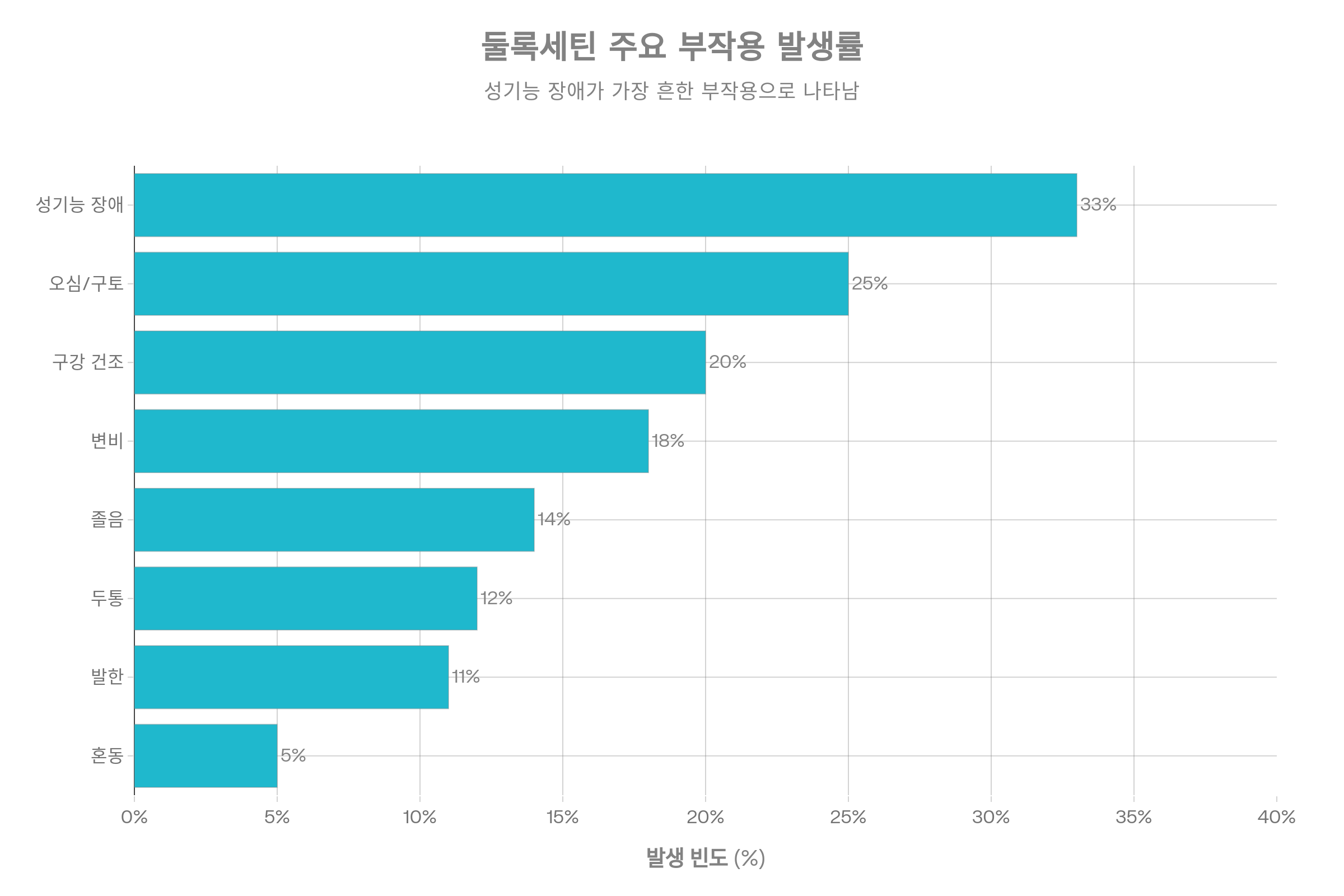 <p>둘록세틴의 가장 흔한 부작용은 다음과 같습니다:</p>
<ul>
<li>성기능 장애 (33%): 남성에게서 더 흔하며, 발기 곤란, 사정 지연, 성욕 감소, 오르가즘 곤란 포함</li>
<li>오심/구토 (25%): 보통 음식과 함께 복용하면 완화</li>
<li>구강 건조 (20%): 수분 섭취로 관리 가능</li>
<li>변비 (18%): 장 운동 촉진 필요</li>
<li>졸음 (14%)</li>
<li>두통 (12%)</li>
<li>발한 증가 (11%): 특히 고용량에서 두드러짐</li>
<li>혼동, 정신 변화 (5%)</li>
</ul>
<p><br/></p>
<h5>심각한 부작용 (드묾)</h5>
<ul>
<li>세로토닌 증후군: MAOI나 다른 세로토닌성 약물 병용 시 - 고열, 근육 경직, 변화된 정신 상태</li>
<li>간독성(Hepatotoxicity): 간 효소 상승, 황달 가능성 있음</li>
<li>QT 간격 연장: 드물지만 보고됨</li>
<li>수혈액(Hyponatremia): 부적절한 항이뇨 호르몬 분비 증후군(SIADH)</li>
<li>자살 사고 증가: 소아/청소년 및 젊은 성인(24세 이하)에서 블랙박스 경고</li>
<li>출혈 위험: 항응고제 병용 시 증가</li>
<li>심각한 피부 반응: 드물게 Stevens-Johnson 증후군 보고</li>
<li>프리아피즘(Priapism): 극히 드물지만 응급 상황 가능</li>
</ul> 부작용