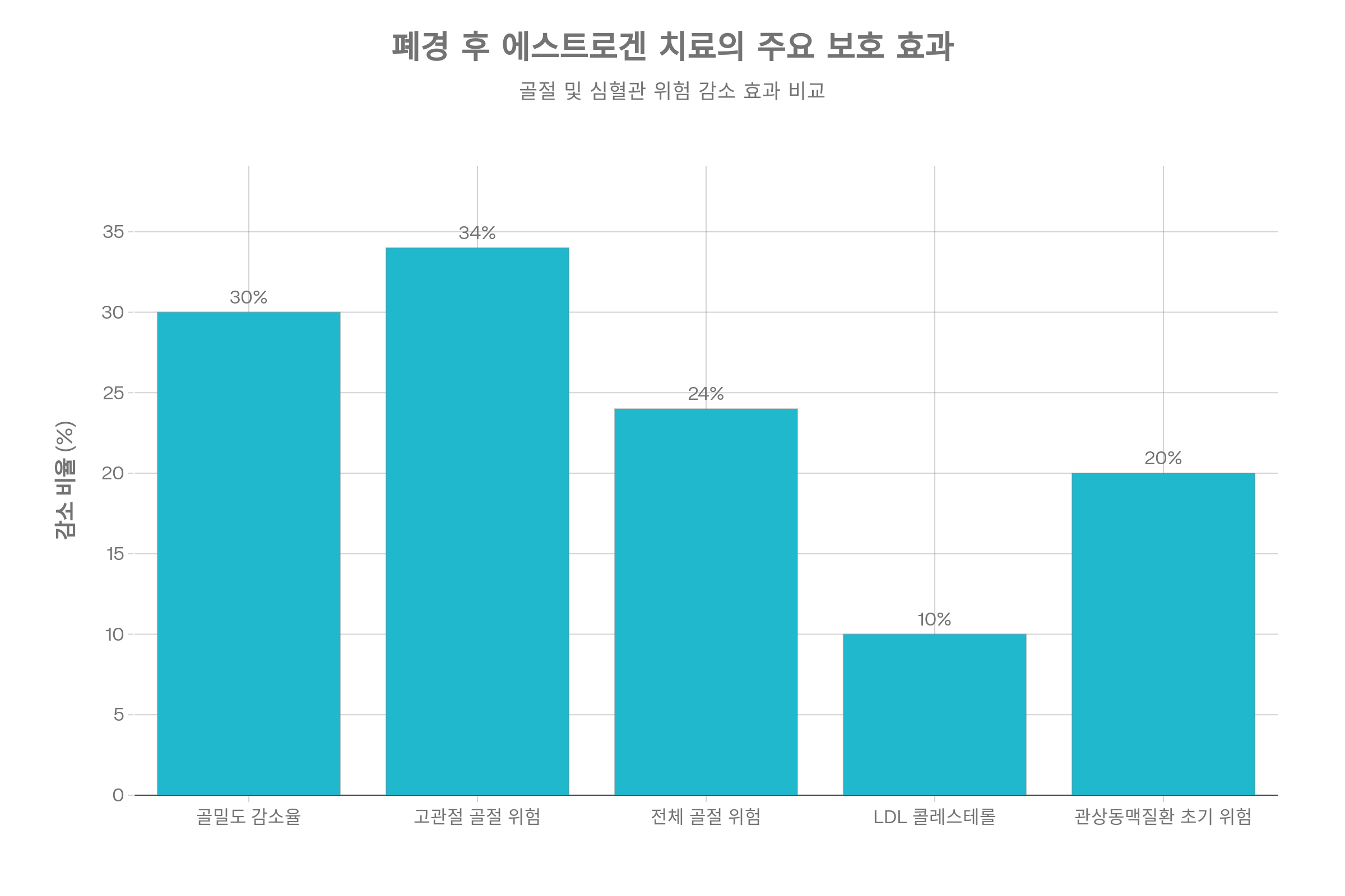 에스트로겐 효과
