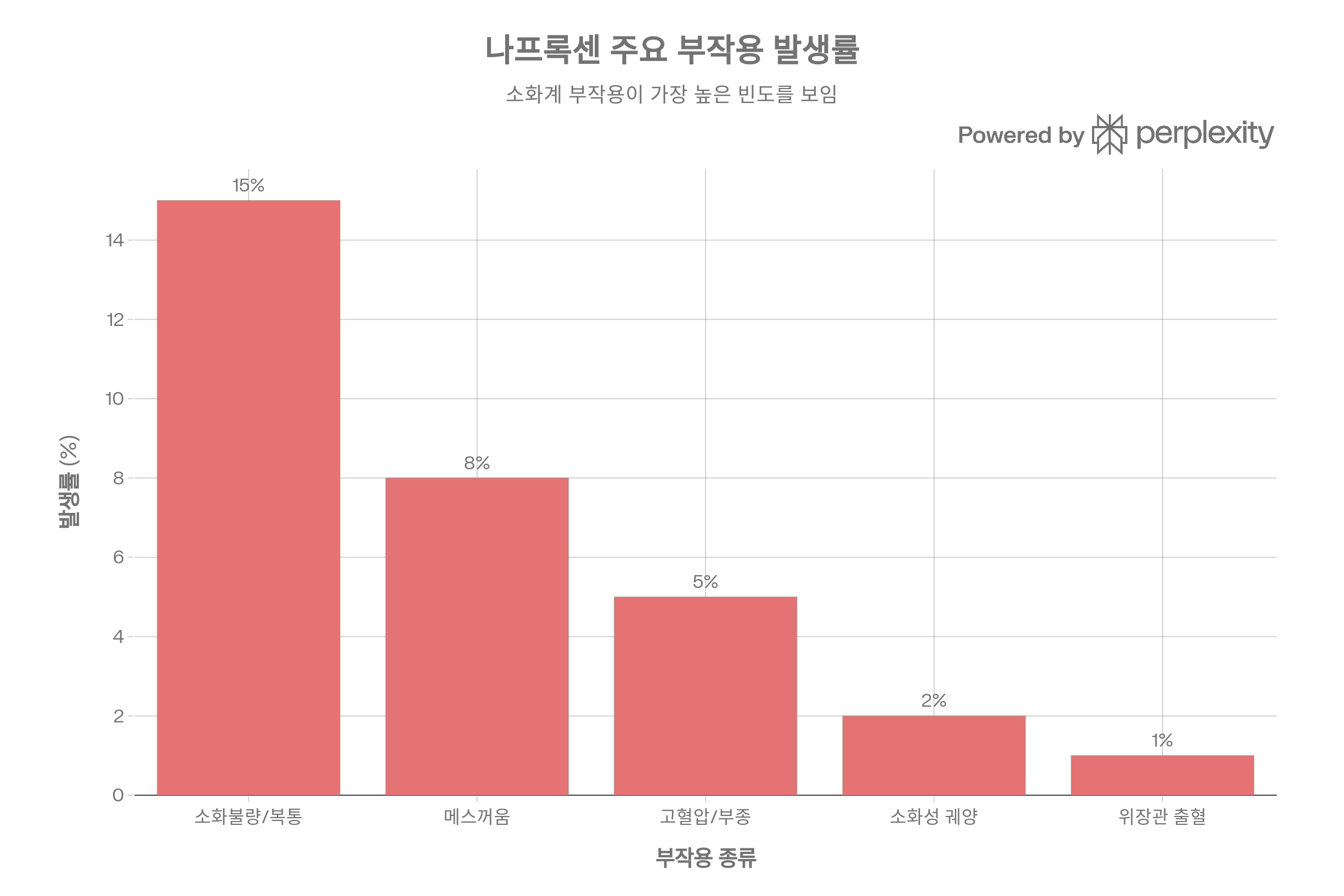 <h5>4.1 흔한 부작용</h5>
<ul>
<li>위장관: 소화불량, 복통, 속쓰림, 메스꺼움, 구토.</li>
<li>중추신경계: 두통, 어지러움, 졸림.</li>
<li>피부: 발진, 가려움.</li>
</ul>
<p><br/></p>
<h5>4.2 위장관 합병증</h5>
<ul>
<li>프로스타글란딘 감소로 위점막 보호 기능이 약화되어 소화성 궤양, 위장관 출혈, 천공 위험이 증가합니다.</li>
<li>특히 다음과 같은 경우 위험이 크게 증가합니다.
<ul>
<li>고령(≥65세)</li>
<li>이전 위궤양·출혈 병력</li>
<li>고용량·장기 사용</li>
<li>스테로이드, 항응고제, 항혈소판제(아스피린, 클로피도그렐 등) 병용</li>
</ul></li>
</ul>
<p><br/></p>
<h5>4.3 심혈관 위험</h5>
<ul>
<li>모든 비아스피린 NSAID(나프록센 포함)는 심근경색, 뇌졸중, 심부전 악화 위험을 증가시킬 수 있어, FDA 라벨에 경고가 포함되어 있습니다.</li>
<li>다만 여러 관찰 연구·메타분석에서 나프록센은 이부프로펜·디클로페낙 등 다른 NSAID에 비해 심혈관 위험이 가장 낮거나 중립적이라는 데이터도 많습니다.</li>
<li>그럼에도 심혈관 질환이 있는 환자에서는 최소 용량·최단 기간 사용 원칙은 동일합니다.</li>
</ul>
<p><br/></p>
<h5>4.4 신장·간 이상</h5>
<ul>
<li>신장: 프로스타글란딘 억제로 신혈류 감소 → 급성 신손상, 나트륨·수분 저류, 고혈압·부종 가능.</li>
<li>간: 드물게 AST/ALT 상승, 약인성 간염 보고.</li>
</ul> 부작용